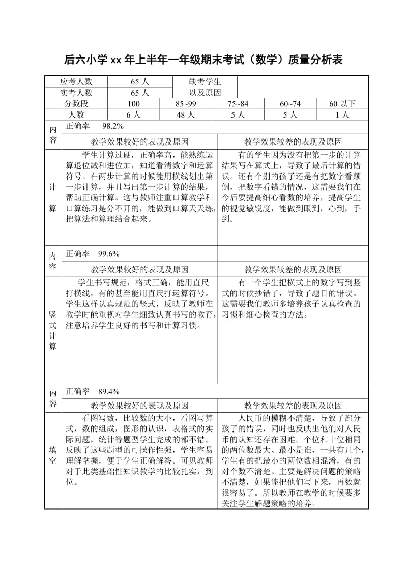 2019-2020年一年级数学下册期末考试试卷分析.doc_第2页