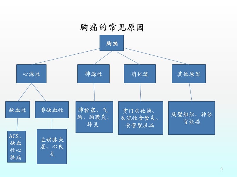 心衰心律失常胸痛ppt课件_第3页