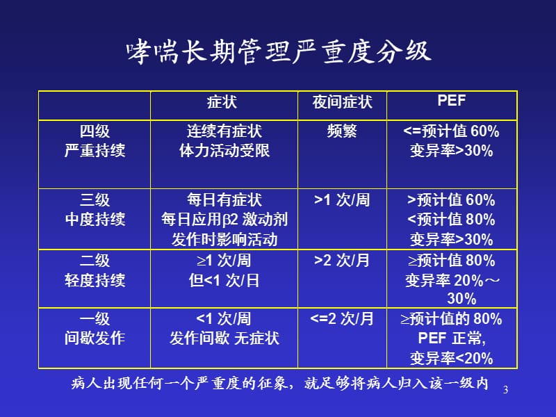 哮喘危重状态哮喘持续状态ppt课件_第3页