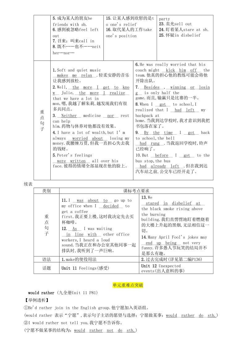 （宜宾专版）2019届中考英语总复习 第一篇 教材知识梳理篇 九全 Units 11-12（精讲）检测.doc_第2页