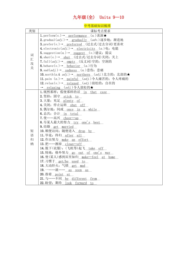 （贵阳专版）2019中考英语总复习 第1部分 教材知识梳理篇 九全 Units 9-10（精讲）检测.doc_第1页