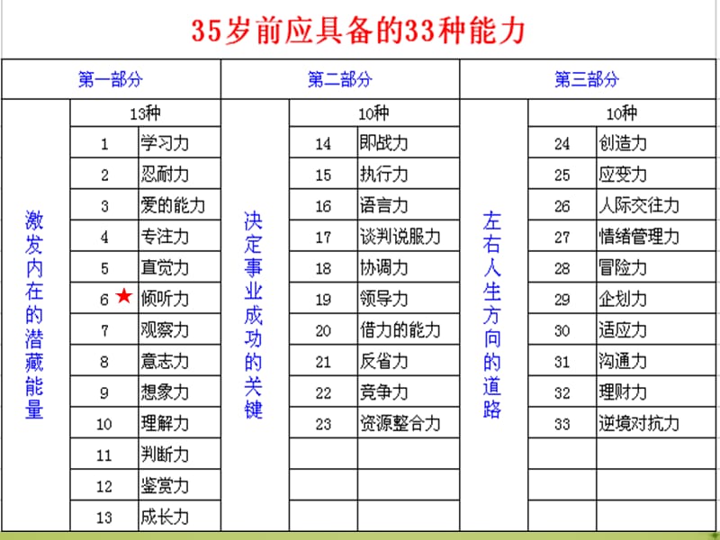 员工培训资料：33种能力之倾听力6_第3页