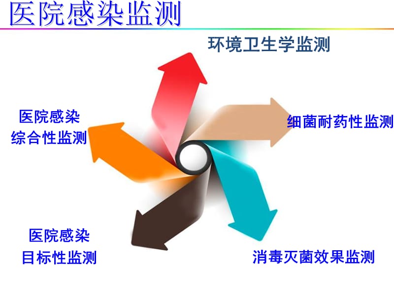 医院消毒效果监测PPT课件_第2页