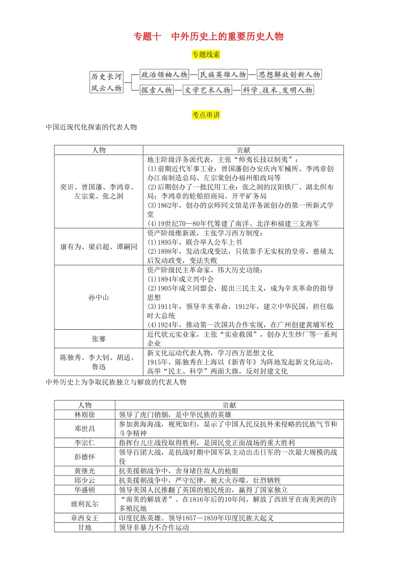 贵阳专版2019届中考历史总复习第二编热点专题速查篇专题10中外历史上的重要历史人物精讲试题.doc_第1页