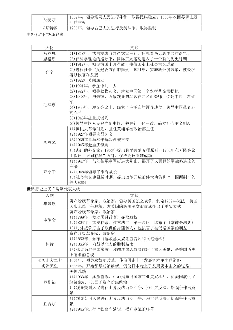 贵阳专版2019届中考历史总复习第二编热点专题速查篇专题10中外历史上的重要历史人物精讲试题.doc_第2页