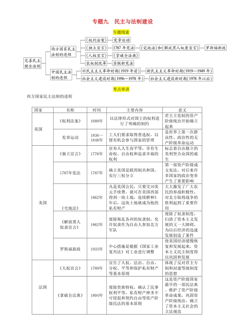 贵阳专版2019届中考历史总复习第二编热点专题速查篇专题9民主与法制建设精讲试题.doc_第1页