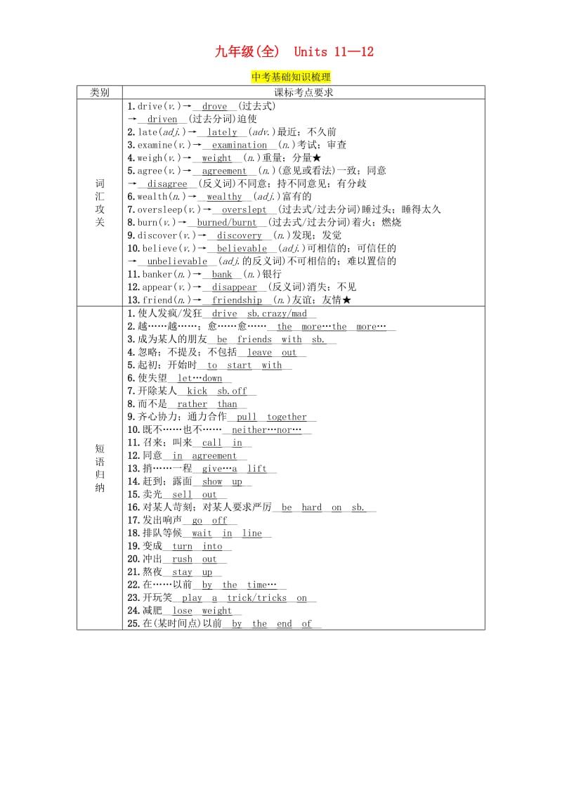 （贵阳专版）2019中考英语总复习 第1部分 教材知识梳理篇 九全 Units 11-12（精讲）检测.doc_第1页