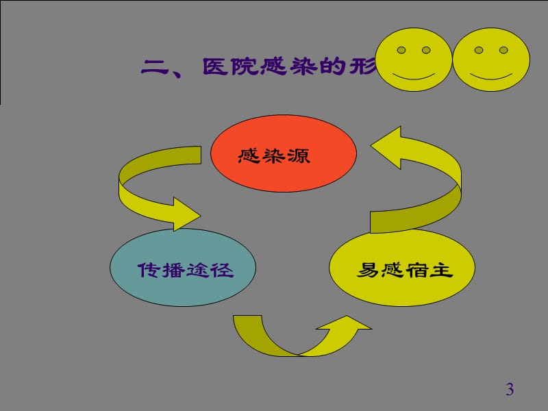 医院感染的预防和控制技术PPT课件_第3页