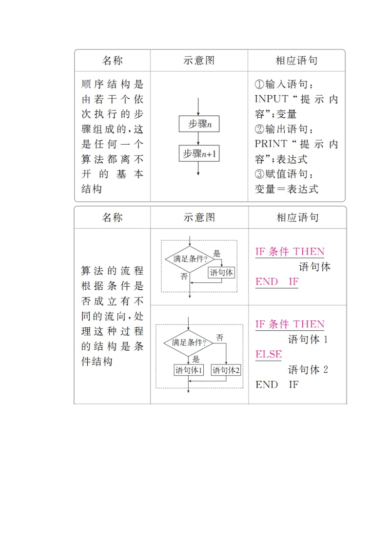 2019版高考数学一轮复习第11章算法复数推理与证明11.1算法与程序框图学案理.doc_第2页