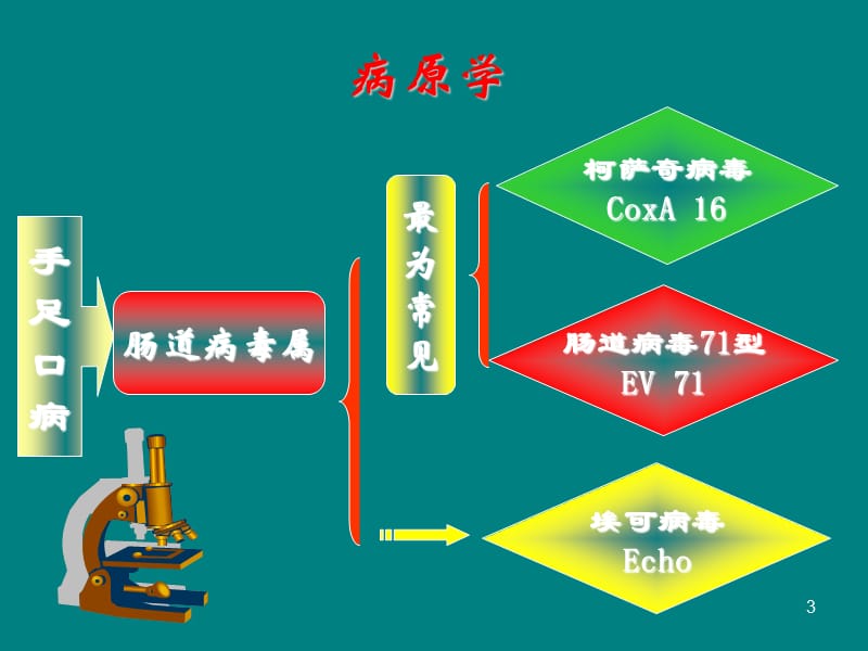 医院感染与控制ppt课件_第3页