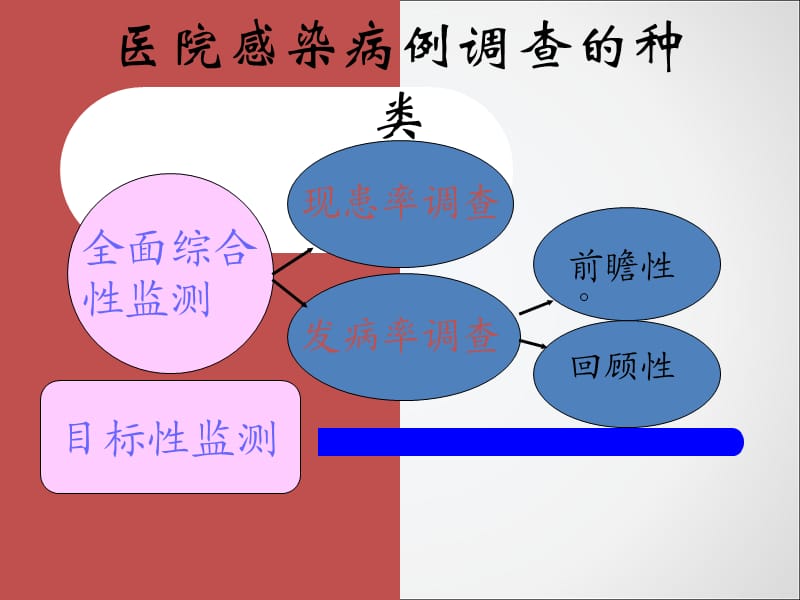 医院感染现患率调查的方法_第3页