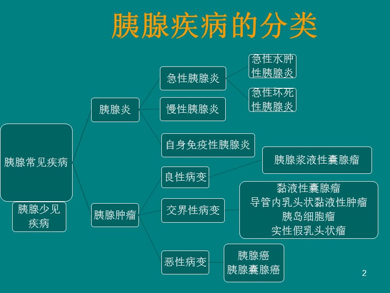 胰腺疾病的影像学诊断PPT课件_第2页