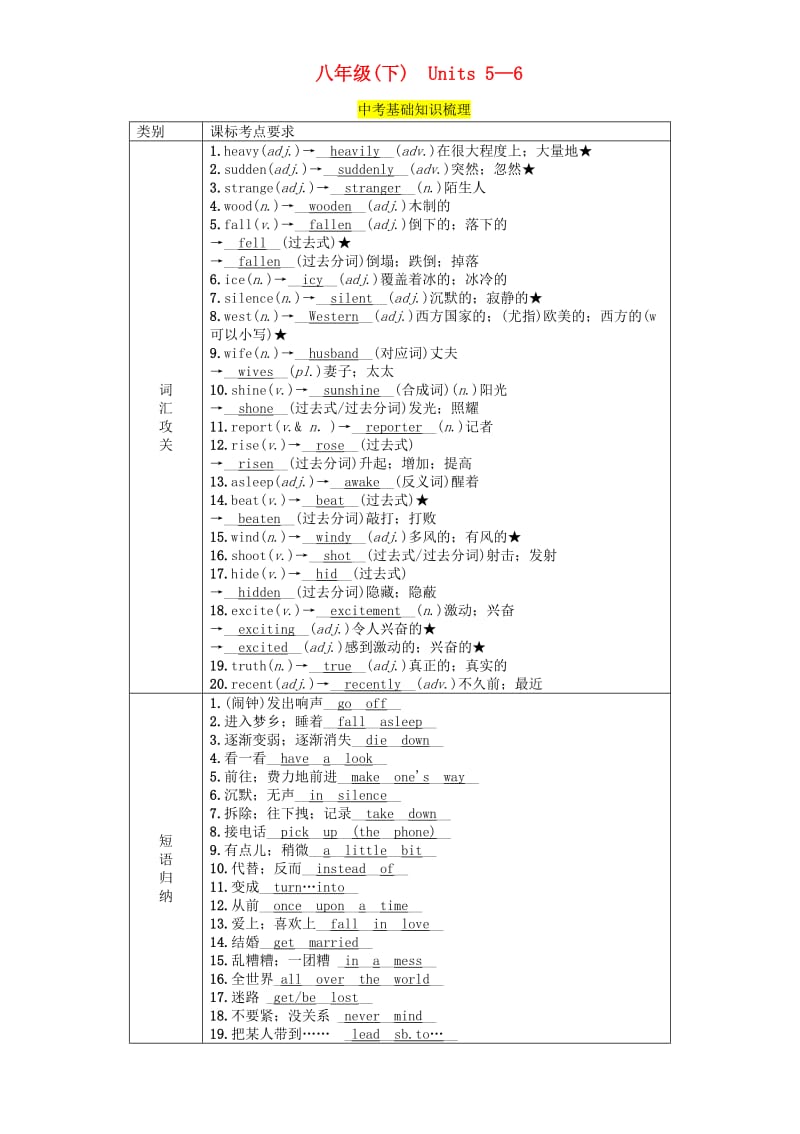 （贵阳专版）2019中考英语总复习 第1部分 教材知识梳理篇 八下 Units 5-6（精讲）检测.doc_第1页