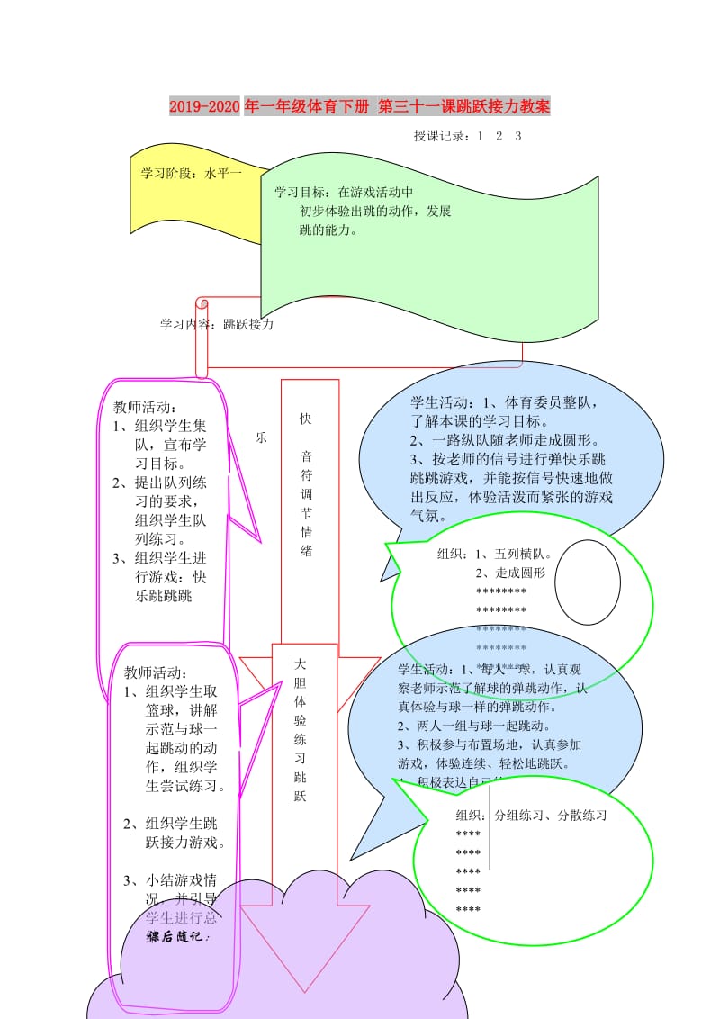 2019-2020年一年级体育下册 第三十一课跳跃接力教案.doc_第1页