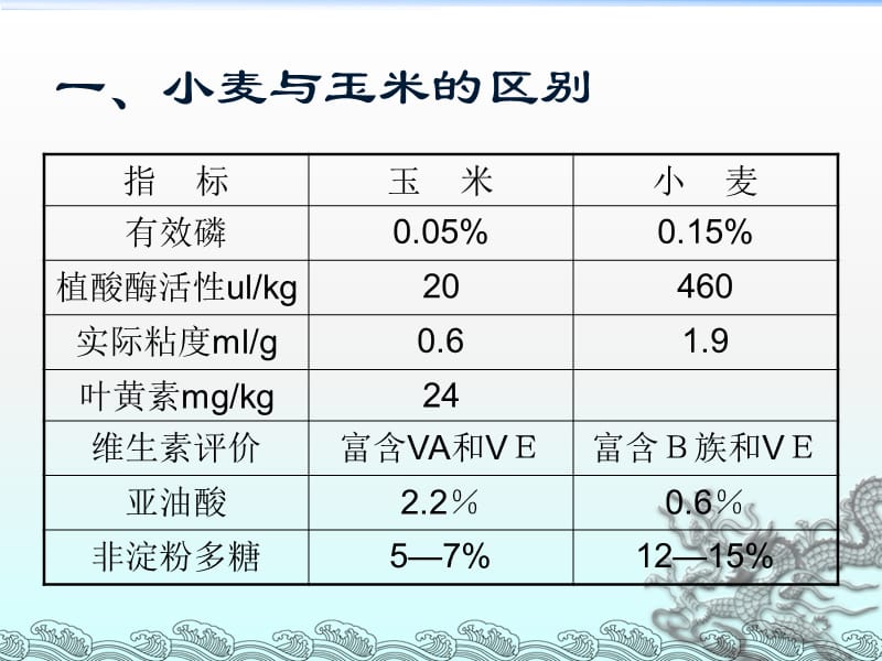 小麦在饲料中应用ppt课件_第3页