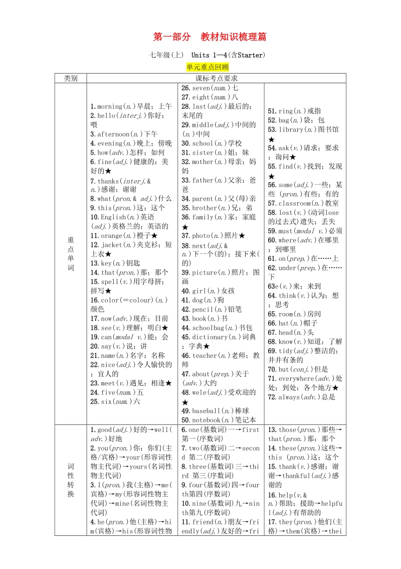 （宜宾专版）2019届中考英语总复习 第一篇 教材知识梳理篇 七上 Units 1-4（含Starter）（精讲）检测.doc_第1页