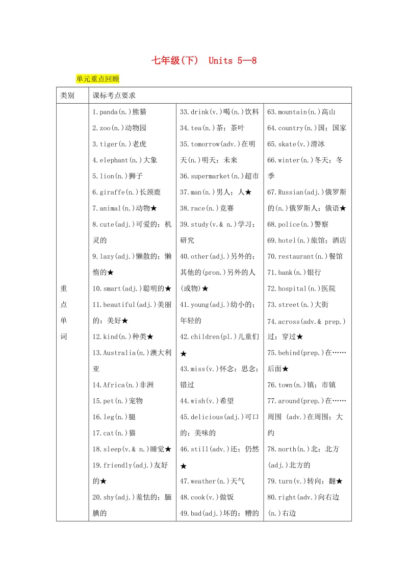 四川省南充市2019中考英语二轮复习 第一部分 教材知识梳理篇 七下 Units 5-8知识梳理+精练 人教新目标版.doc_第1页