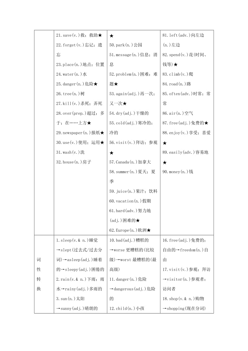 四川省南充市2019中考英语二轮复习 第一部分 教材知识梳理篇 七下 Units 5-8知识梳理+精练 人教新目标版.doc_第2页