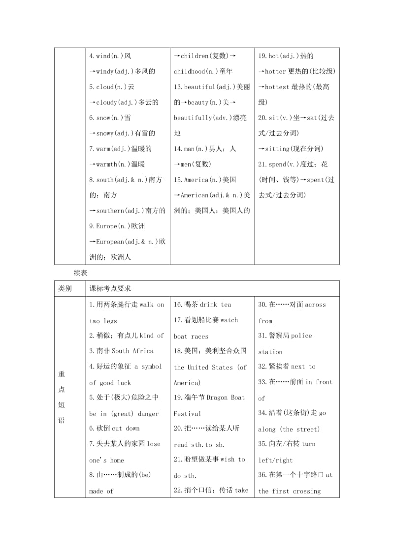 四川省南充市2019中考英语二轮复习 第一部分 教材知识梳理篇 七下 Units 5-8知识梳理+精练 人教新目标版.doc_第3页