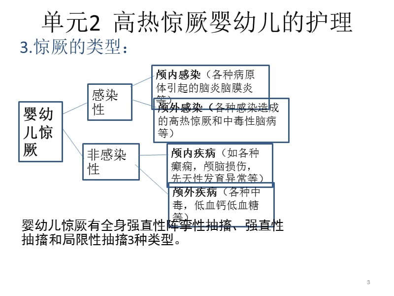 育婴师保健与护理ppt课件_第3页