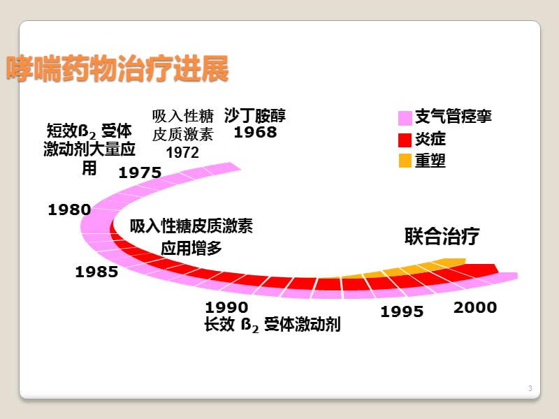 哮喘的联合治疗ppt课件_第3页