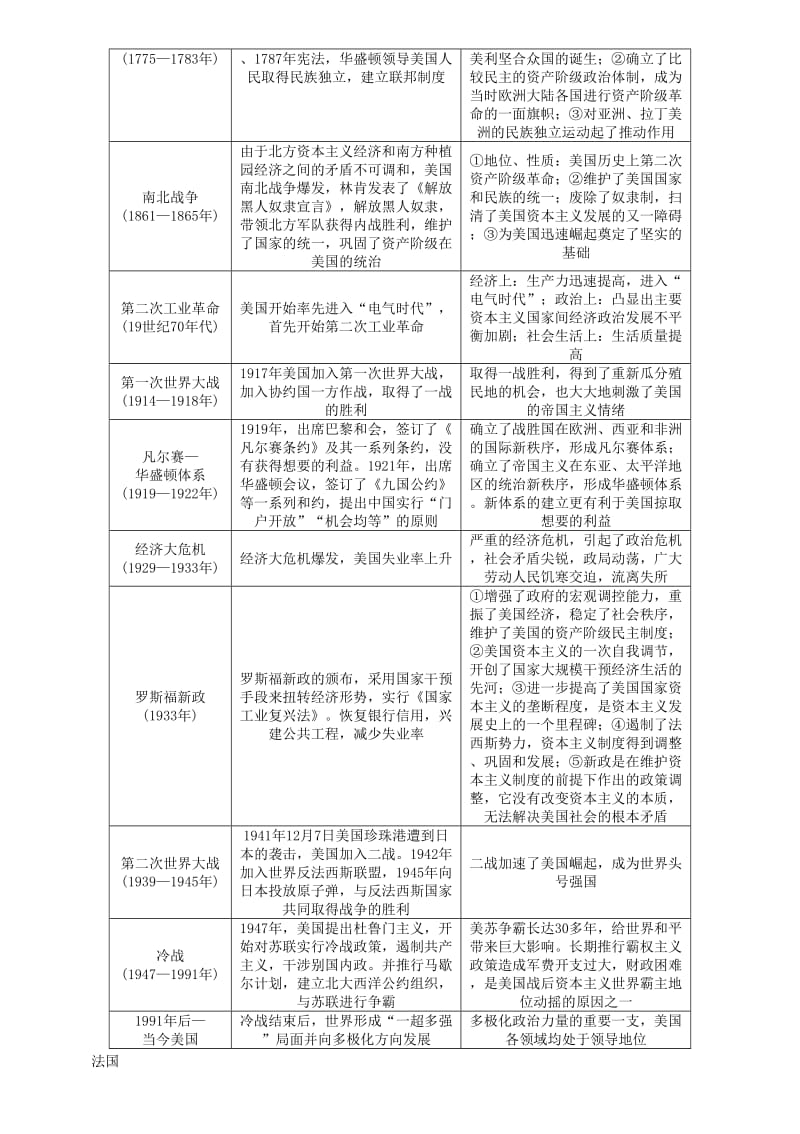 贵阳专版2019届中考历史总复习第二编热点专题速查篇专题7世界主要资本主义国家的发展史精讲试题.doc_第2页