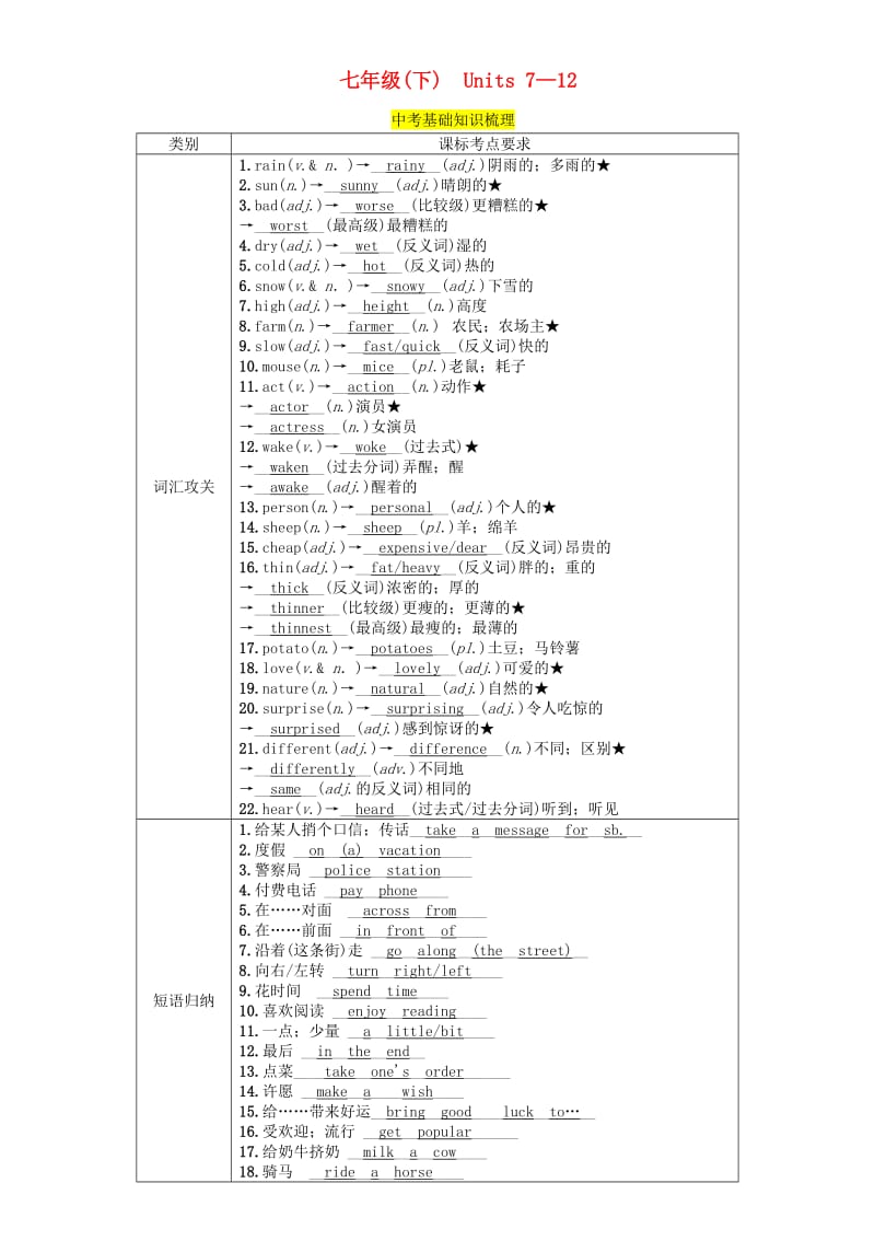 （贵阳专版）2019中考英语总复习 第1部分 教材知识梳理篇 七下 Units 7-12（精讲）检测.doc_第1页