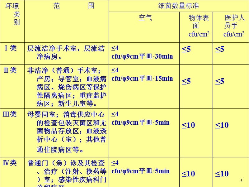 医院环境卫生监测方法和报告方式新进展PPT课件_第3页