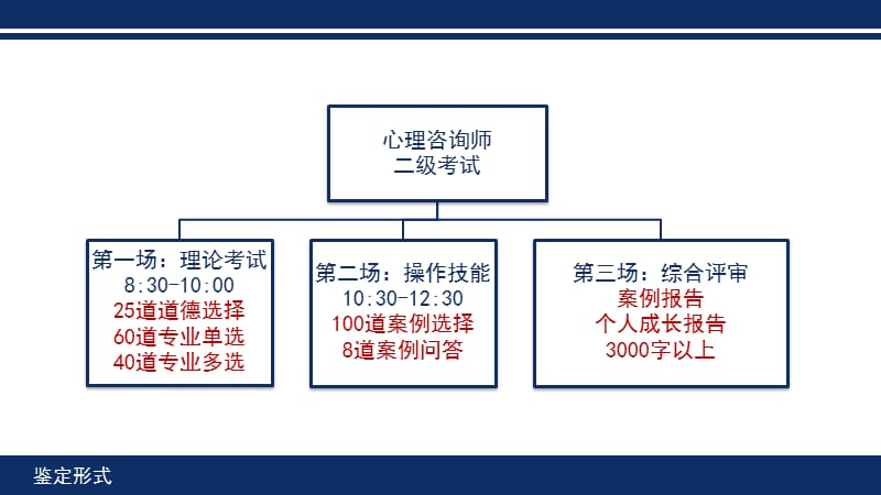 心理咨询师三级技能ppt课件_第1页