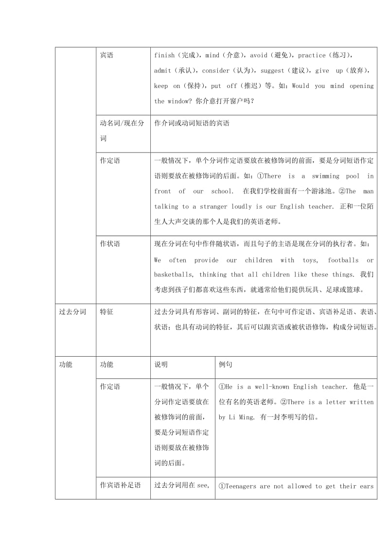 2019届中考英语复习 第二篇 中考语法专项 第29课 非谓语动词基础知识.doc_第3页