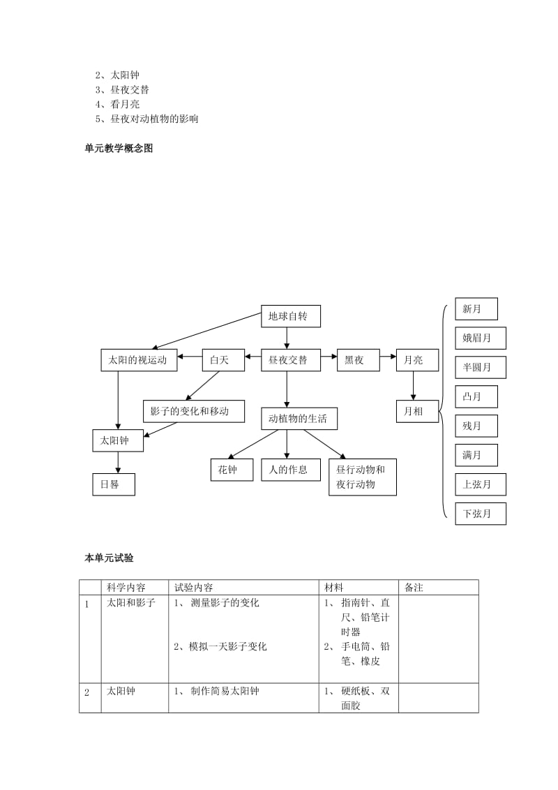 2019-2020年苏教版科学五年级上册《昼夜对动植物的影响》表格式教案.doc_第3页