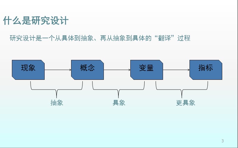 新闻传播学量化研究方法ppt课件_第3页