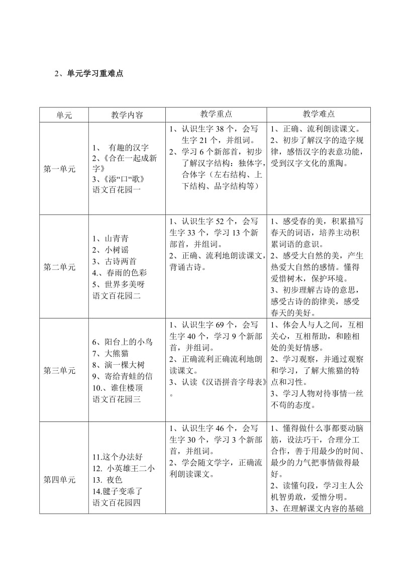 2019年一年级下册语文教材分析与单元重难点.doc_第2页