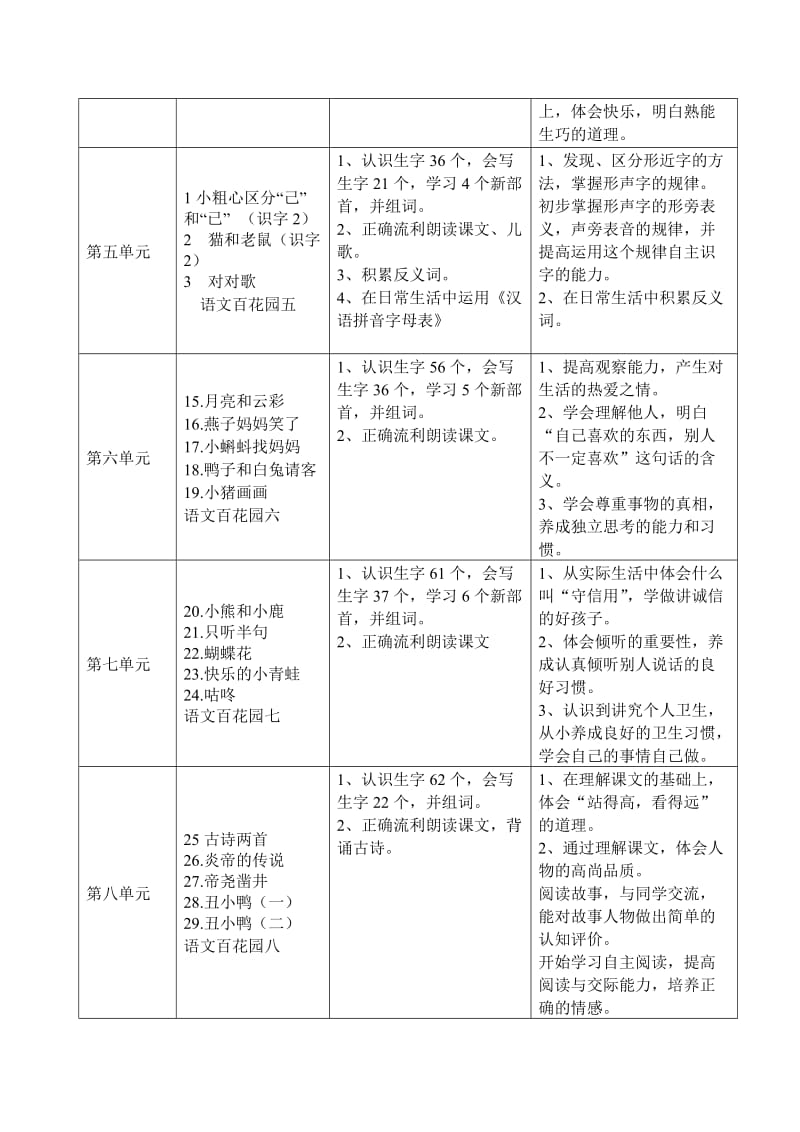 2019年一年级下册语文教材分析与单元重难点.doc_第3页