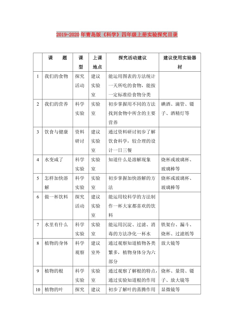 2019-2020年青岛版《科学》四年级上册实验探究目录.doc_第1页