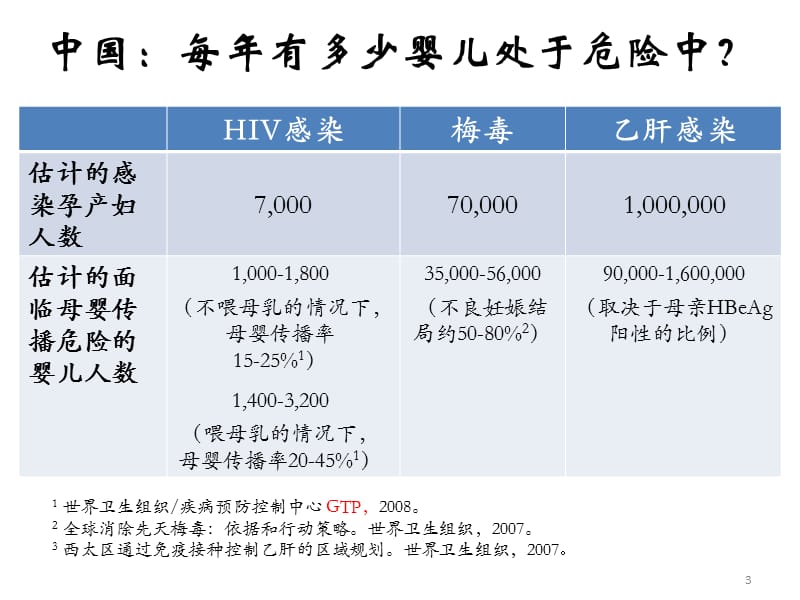 辛友地艾滋梅毒乙肝母婴传播预防ppt课件_第3页