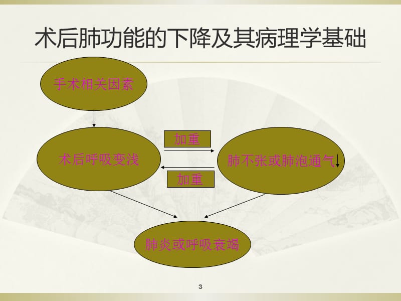 胸腹大手术后的呼吸并发症与呼吸保护ppt课件_第3页