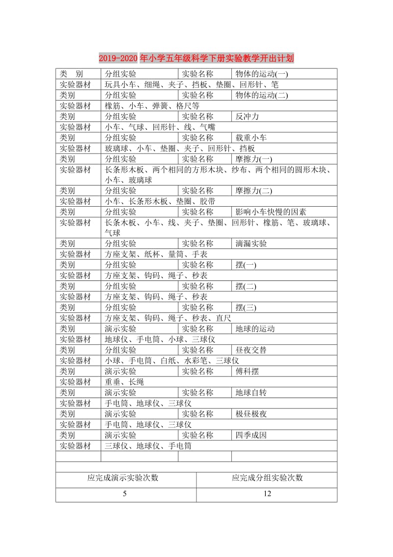 2019-2020年小学五年级科学下册实验教学开出计划.doc_第1页