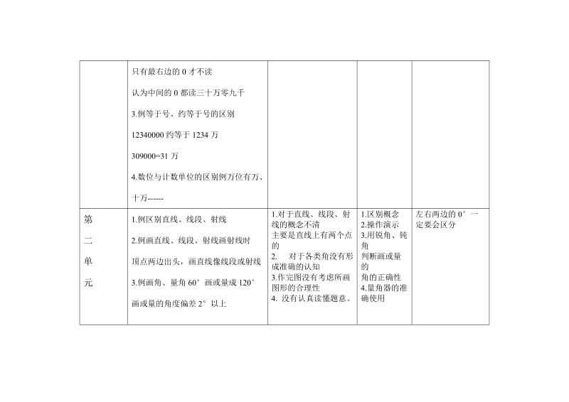 2019年四年级数学上册各单元典型错例分析及对策.doc_第2页