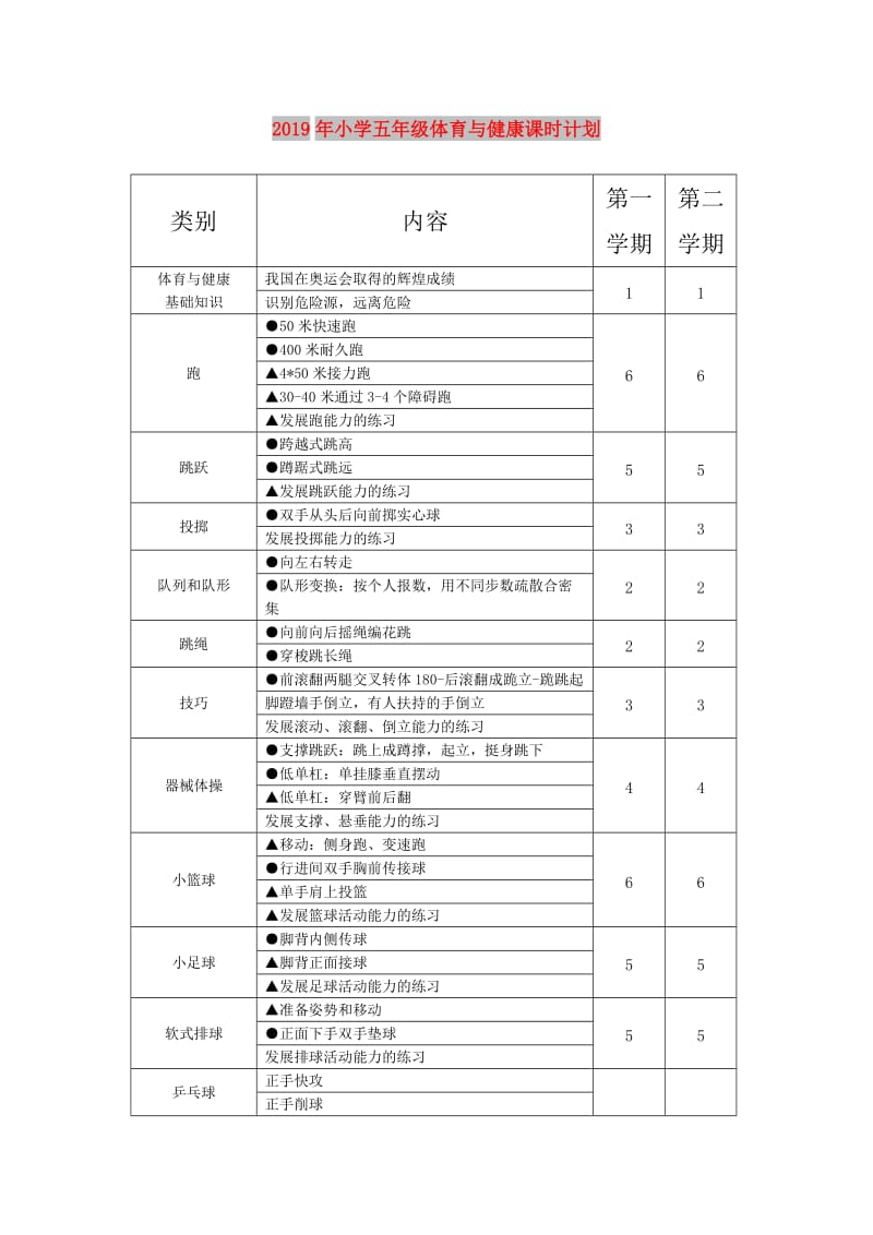 2019年小学五年级体育与健康课时计划.doc_第1页