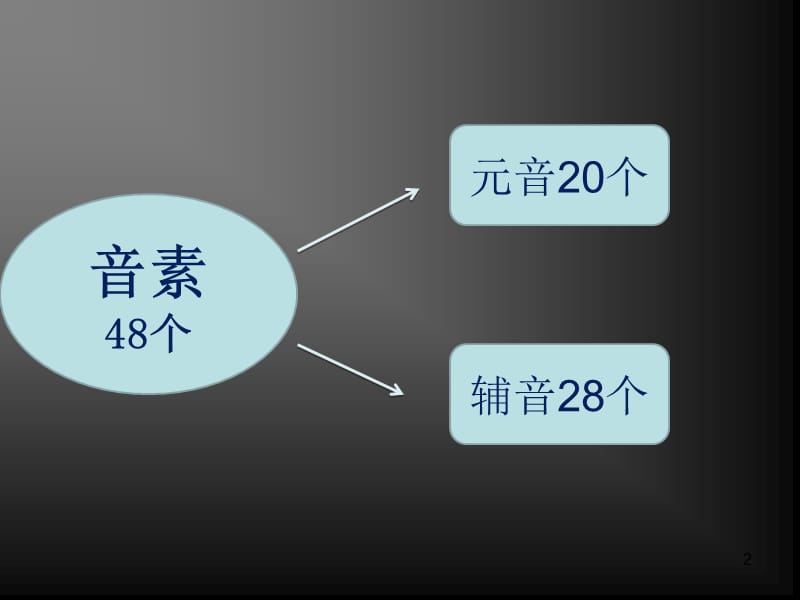 学生成人零基础学习英语音标ppt课件_第2页