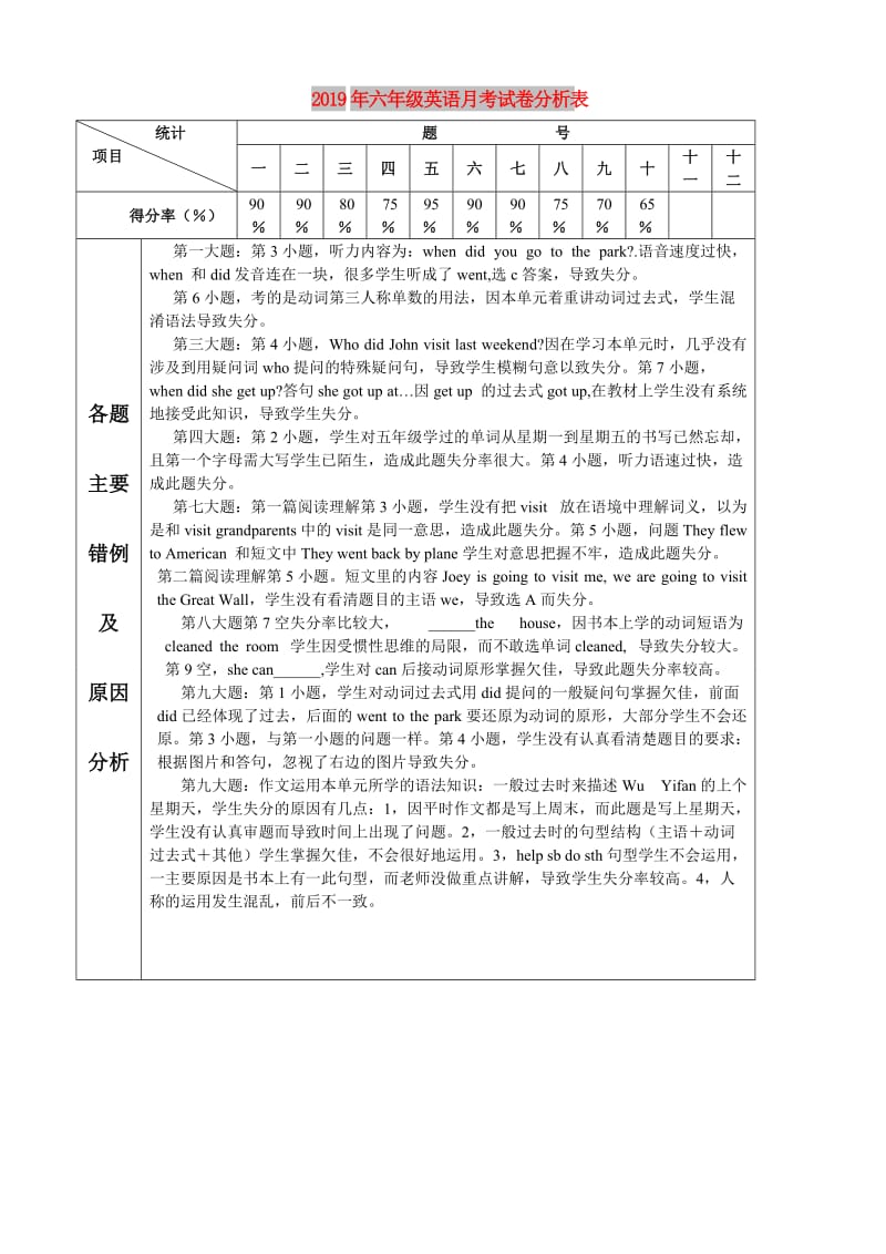 2019年六年级英语月考试卷分析表.doc_第1页