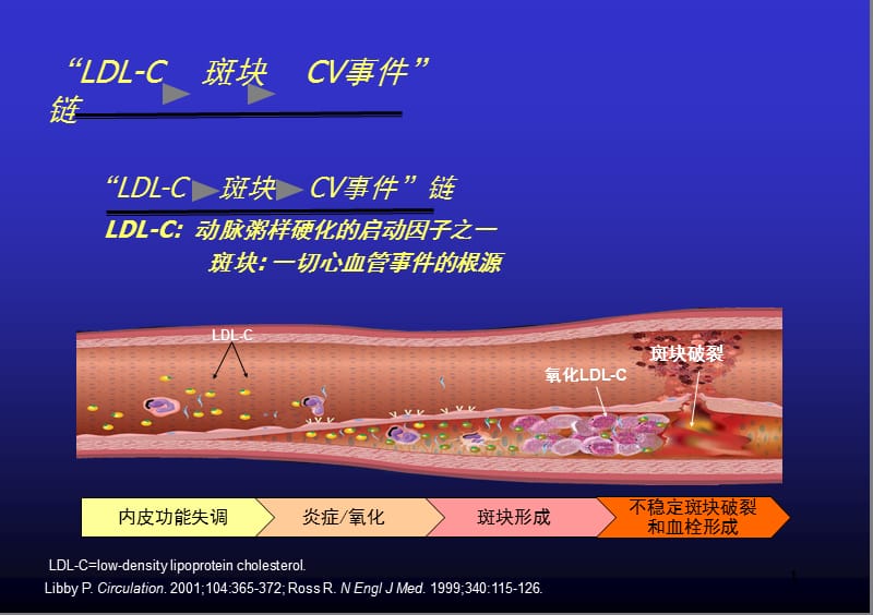 血脂基础知识ppt课件_第1页