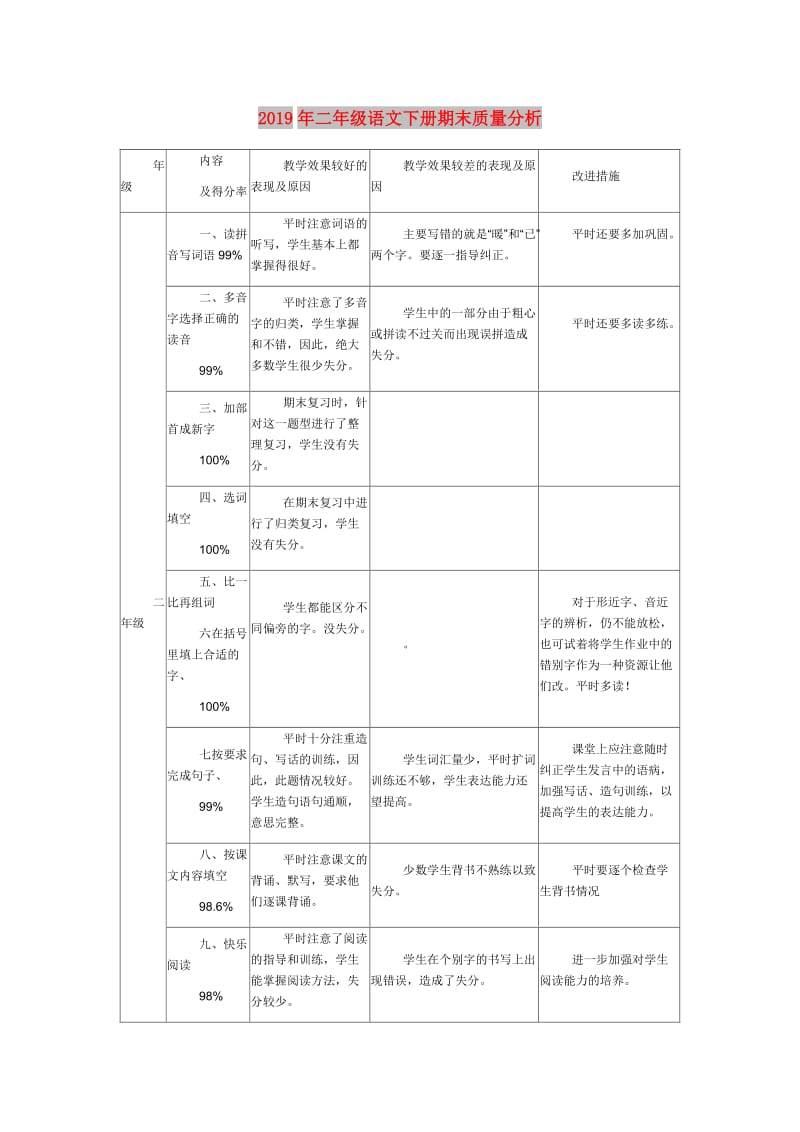 2019年二年级语文下册期末质量分析.doc_第1页