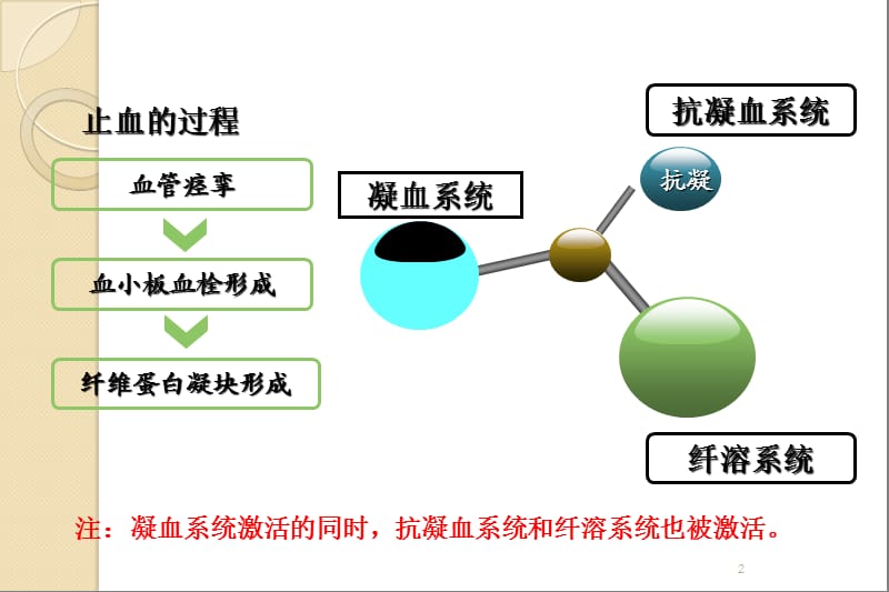 血小板GPIIbIIIa受体拮抗剂ppt课件_第2页