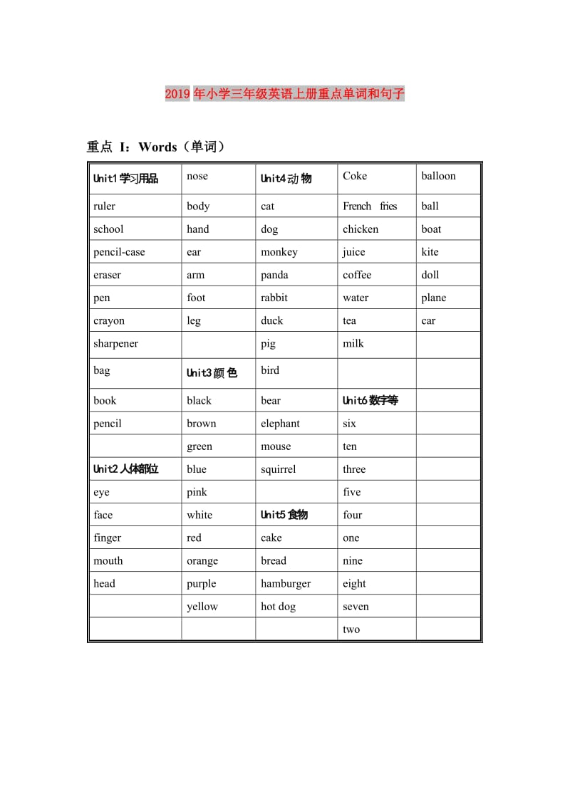 2019年小学三年级英语上册重点单词和句子.doc_第1页