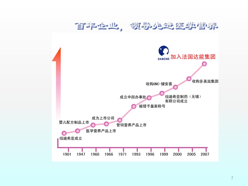 选择肠内营养制剂的金标准ppt课件_第2页