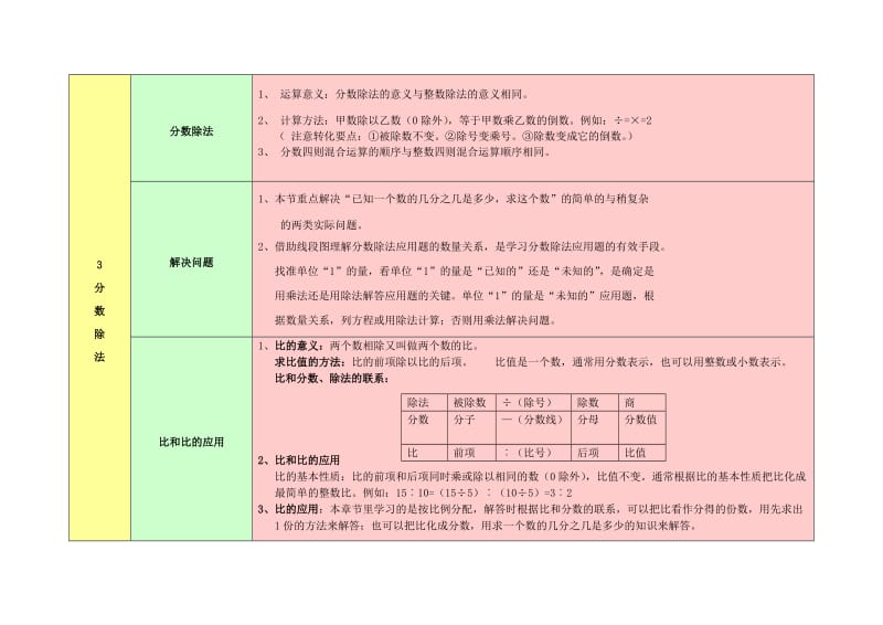 2019年六年级数学上册 专项复习 数与代数 新人教版.doc_第2页