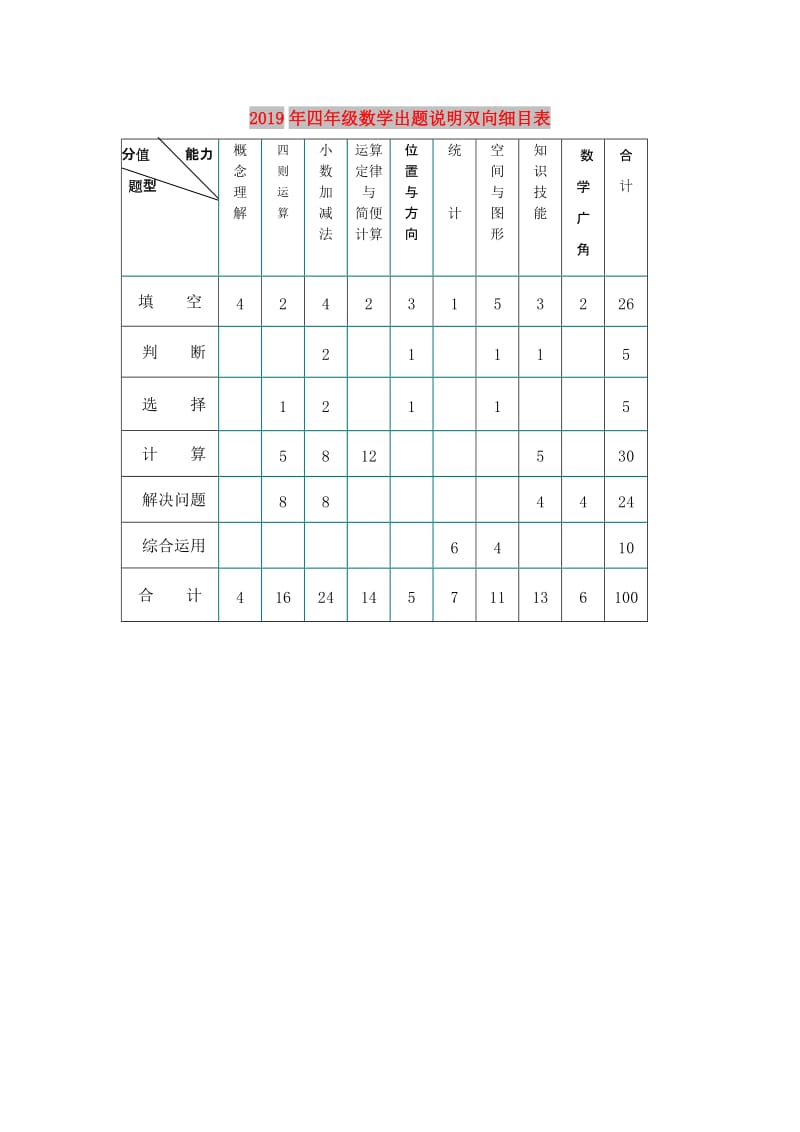 2019年四年级数学出题说明双向细目表.doc_第1页