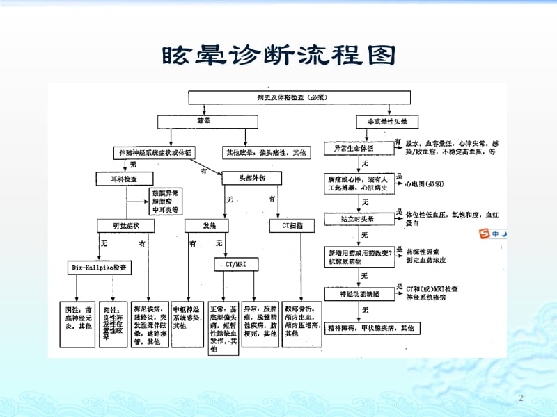 眩晕诊治流程ppt课件_第2页